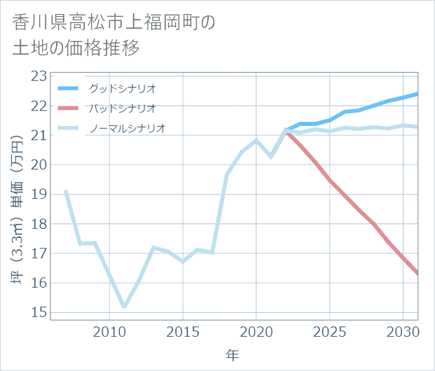 香川県高松市上福岡町の土地価格推移