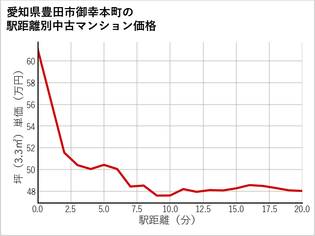 愛知県豊田市御幸本町の徒歩距離別の中古マンション坪単価