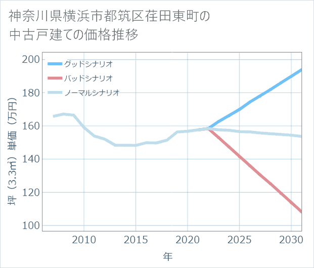 神奈川県横浜市都筑区荏田東町の中古戸建て価格推移