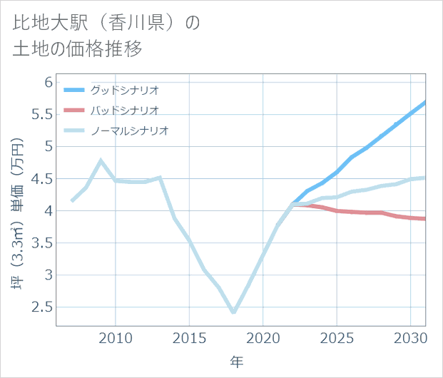比地大駅（香川県）の土地価格推移