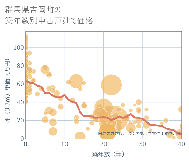 群馬県吉岡町の築年数別の中古戸建て坪単価