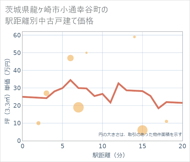 茨城県龍ケ崎市小通幸谷町の徒歩距離別の中古戸建て坪単価