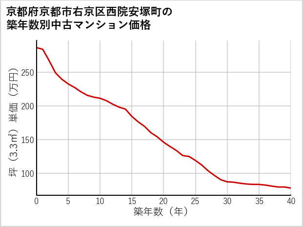 京都府京都市右京区西院安塚町の築年数別の中古マンション坪単価