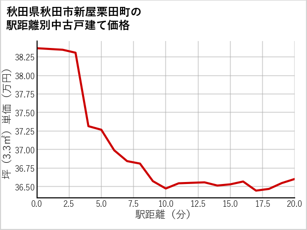 秋田県秋田市新屋栗田町の徒歩距離別の中古戸建て坪単価