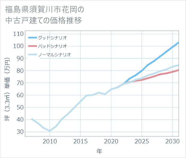 福島県須賀川市花岡の中古戸建て価格推移