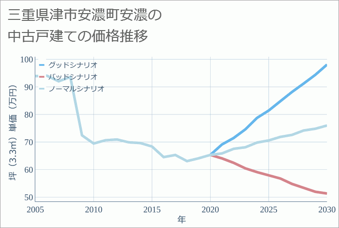 三重県津市安濃町安濃の中古戸建て価格推移