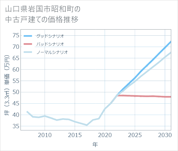山口県岩国市昭和町の中古戸建て価格推移