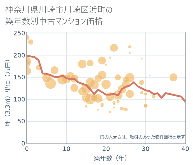 神奈川県川崎市川崎区浜町の築年数別の中古マンション坪単価
