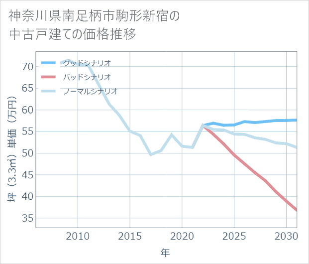 神奈川県南足柄市駒形新宿の中古戸建て価格推移