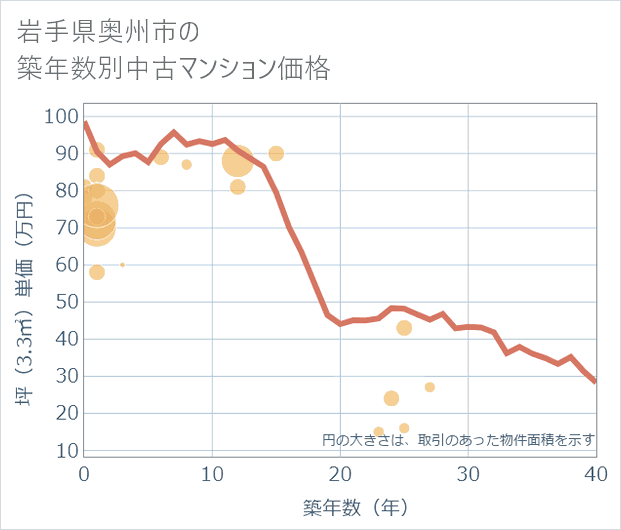 岩手県奥州市の築年数別の中古マンション坪単価
