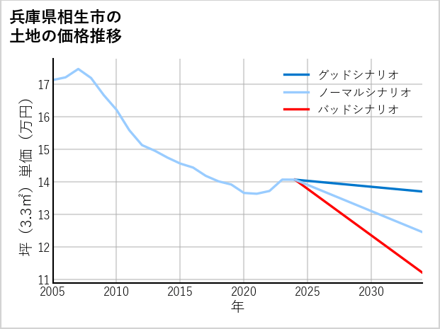 兵庫県相生市の土地価格推移