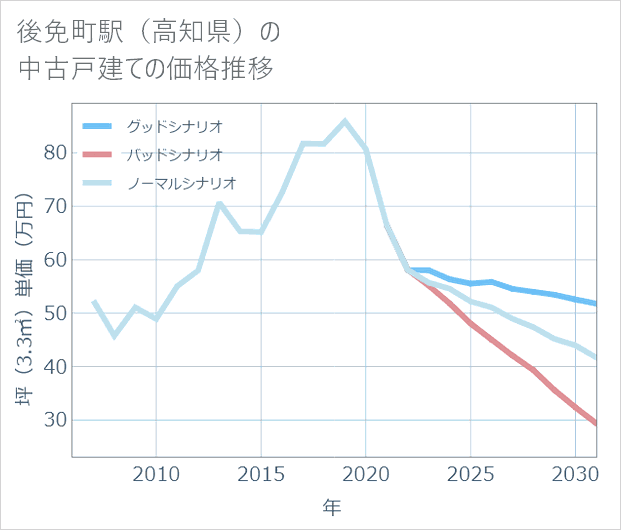 後免町駅(高知県)の中古戸建て価格推移