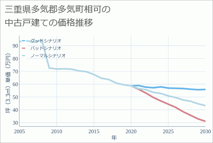 三重県多気郡多気町相可の中古戸建て価格推移