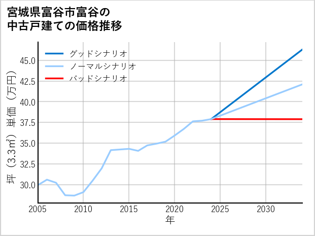 宮城県富谷市富谷の中古戸建て価格推移