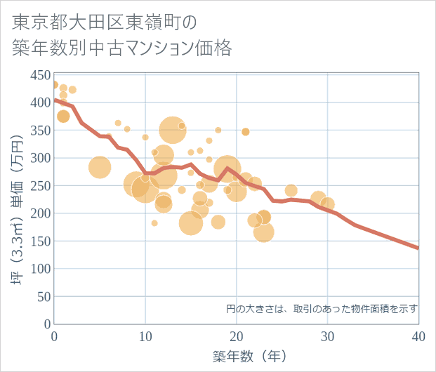 東京都大田区東嶺町の築年数別の中古マンション坪単価