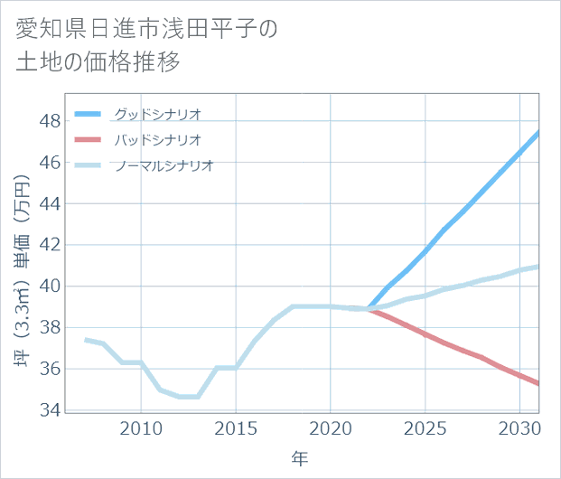 愛知県日進市浅田平子の土地価格推移