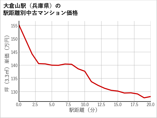 大倉山駅（兵庫県）の徒歩距離別の中古マンション坪単価