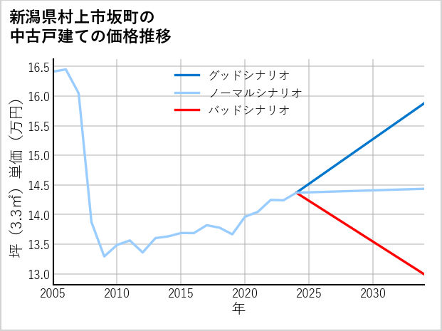 新潟県村上市坂町の中古戸建て価格推移
