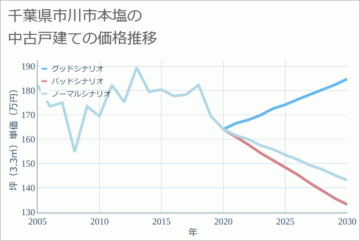 千葉県市川市本塩の中古戸建て価格推移