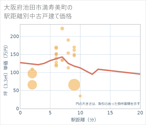 大阪府池田市満寿美町の徒歩距離別の中古戸建て坪単価
