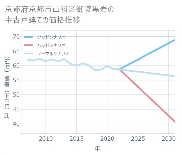 京都府京都市山科区御陵黒岩の中古戸建て価格推移