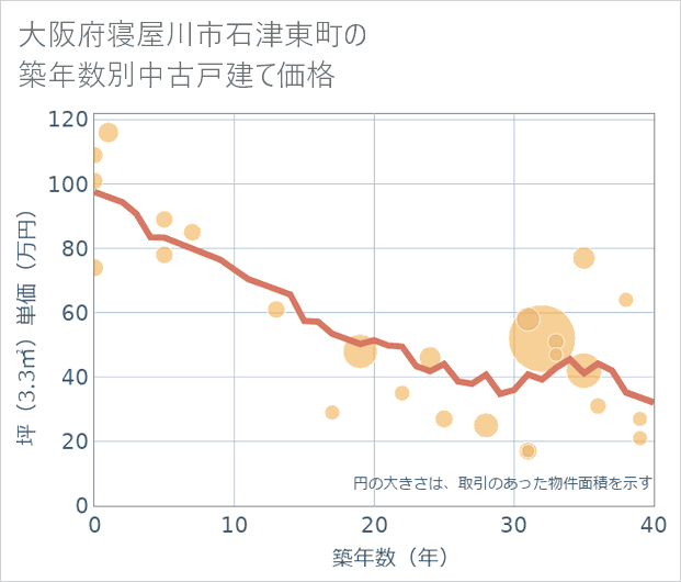 大阪府寝屋川市石津東町の築年数別の中古戸建て坪単価