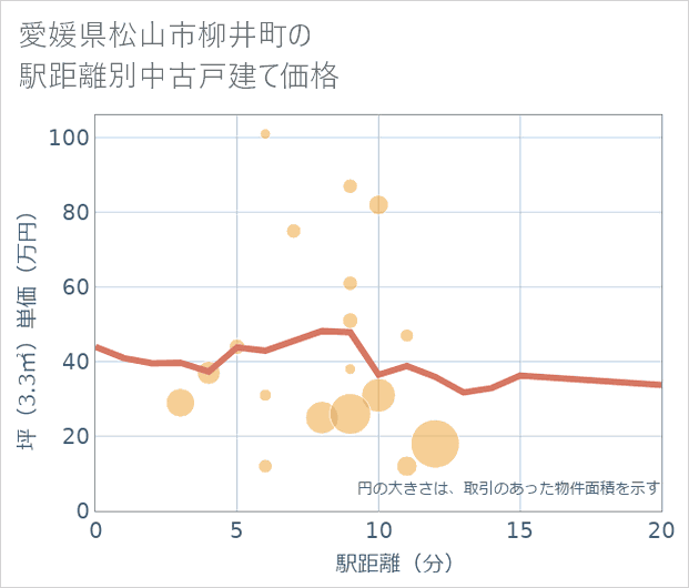 愛媛県松山市柳井町の徒歩距離別の中古戸建て坪単価