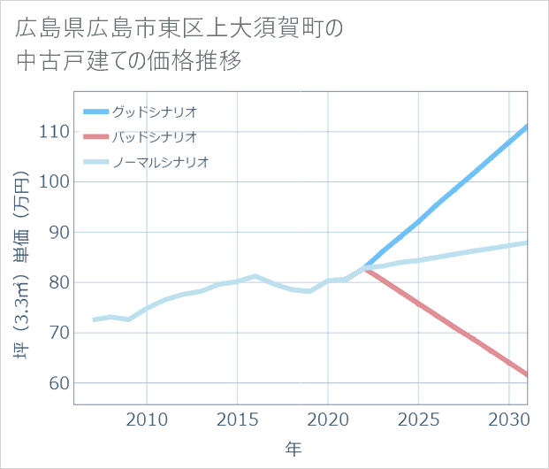 広島県広島市東区上大須賀町の中古戸建て価格推移
