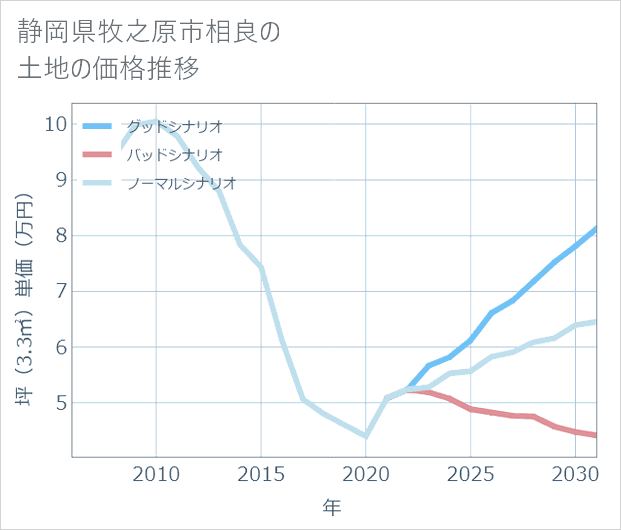 静岡県牧之原市相良の土地価格推移