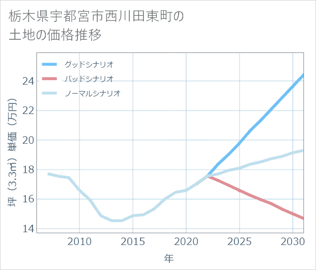 栃木県宇都宮市西川田東町の土地価格推移