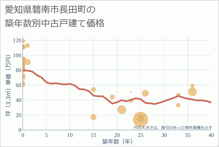 愛知県碧南市長田町の築年数別の中古戸建て坪単価