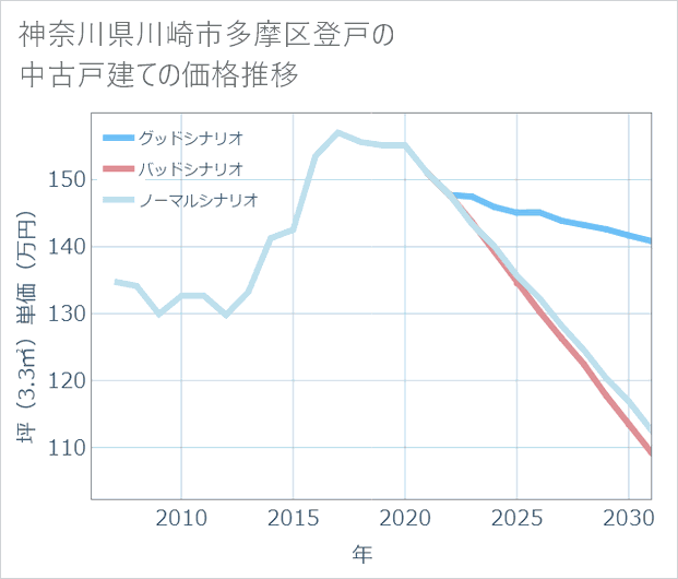 神奈川県川崎市多摩区登戸の中古戸建て価格推移