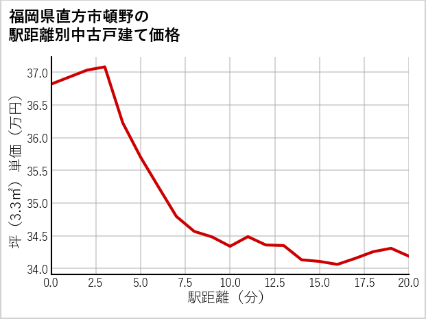 福岡県直方市頓野の徒歩距離別の中古戸建て坪単価