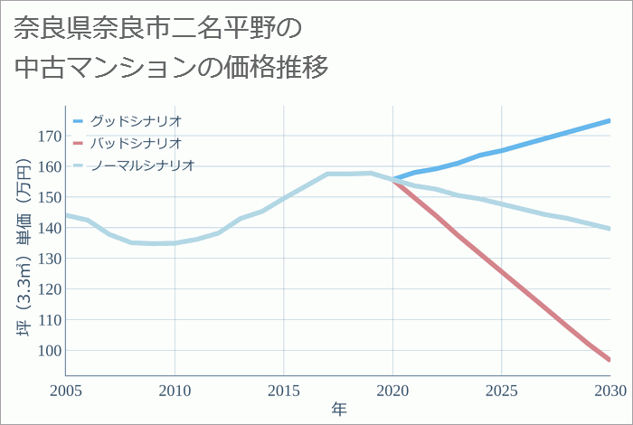 奈良県奈良市二名平野の中古マンション価格推移