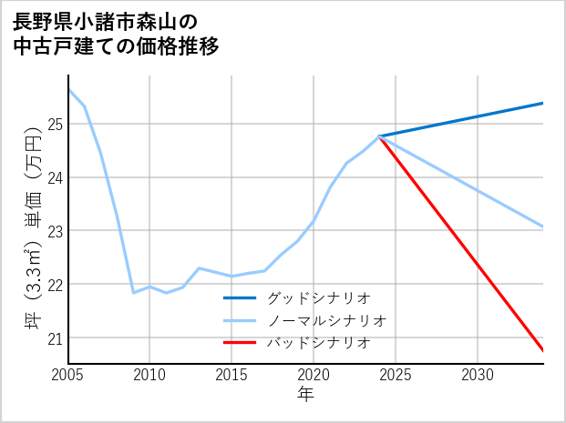 長野県小諸市森山の中古戸建て価格推移