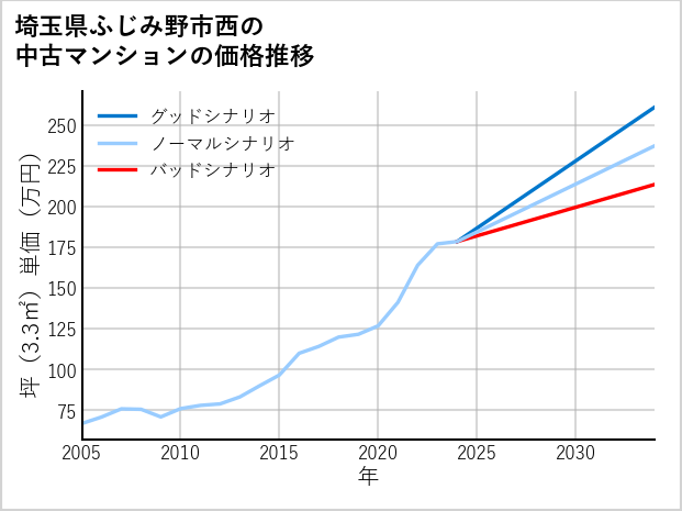 埼玉県ふじみ野市西の中古マンション価格推移