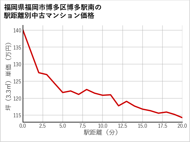 福岡県福岡市博多区博多駅南の徒歩距離別の中古マンション坪単価