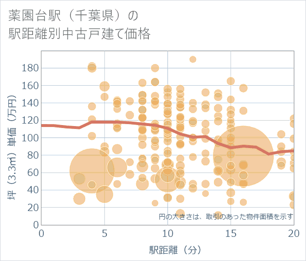 薬園台駅(千葉県)の徒歩距離別の中古戸建て坪単価