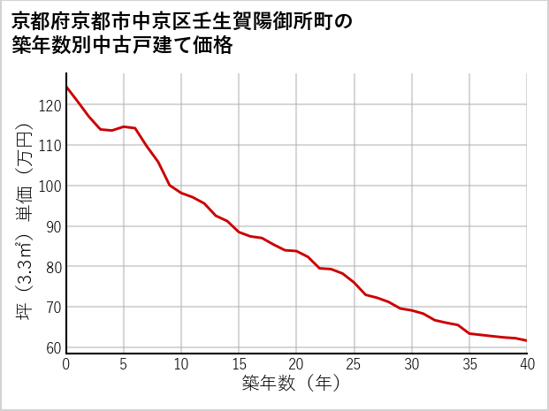 京都府京都市中京区壬生賀陽御所町の築年数別の中古戸建て坪単価