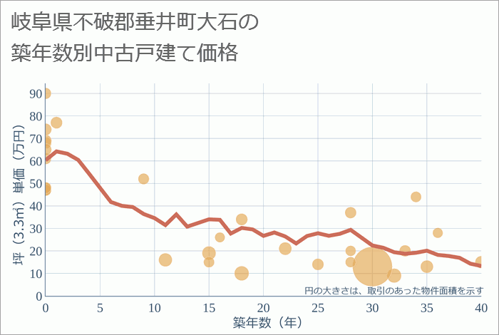 岐阜県不破郡垂井町大石の築年数別の中古戸建て坪単価