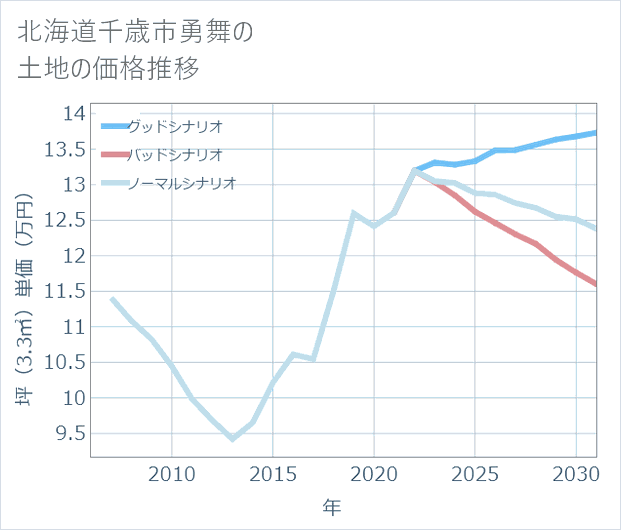 北海道千歳市勇舞の土地価格推移