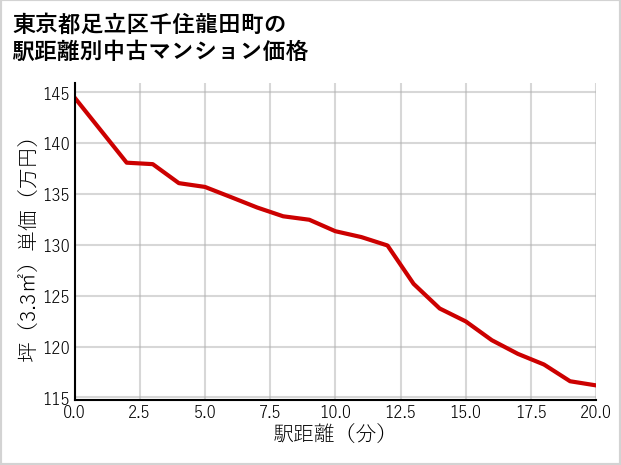 東京都足立区千住龍田町の徒歩距離別の中古マンション坪単価