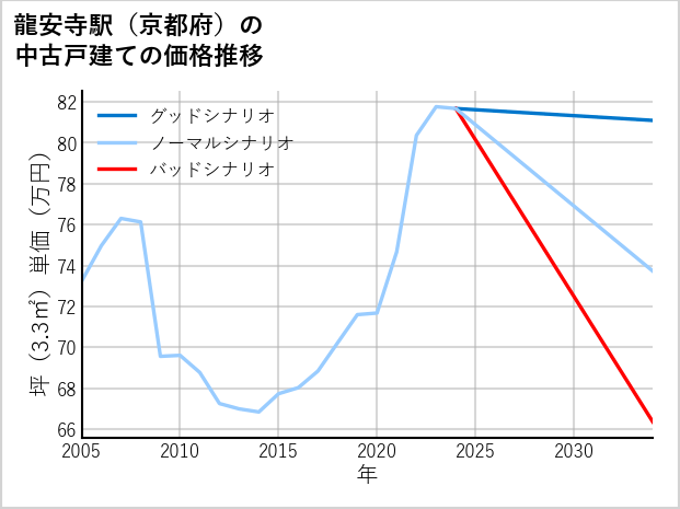 龍安寺駅（京都府）の中古戸建て価格推移