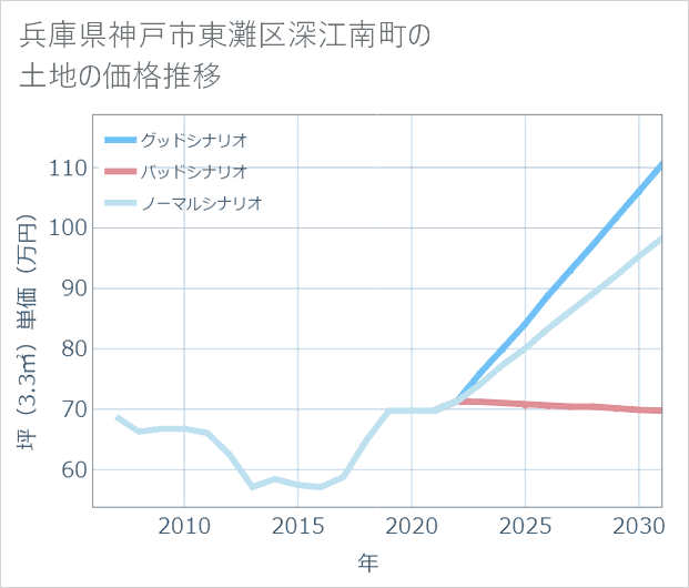 兵庫県神戸市東灘区深江南町の土地価格推移