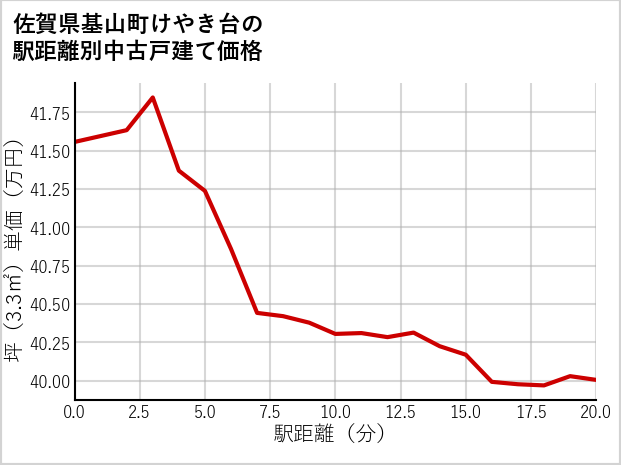 佐賀県基山町けやき台の徒歩距離別の中古戸建て坪単価