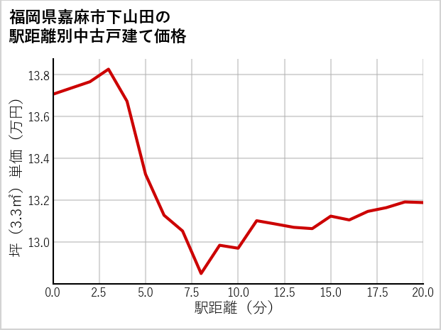 福岡県嘉麻市下山田の徒歩距離別の中古戸建て坪単価