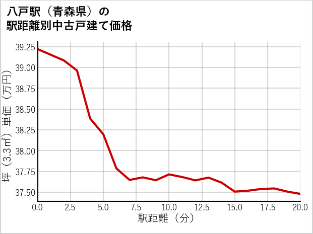 八戸駅（青森県）の徒歩距離別の中古戸建て坪単価
