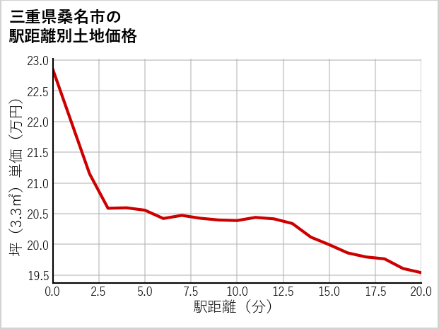 三重県桑名市長島町押付の徒歩距離別の土地坪単価