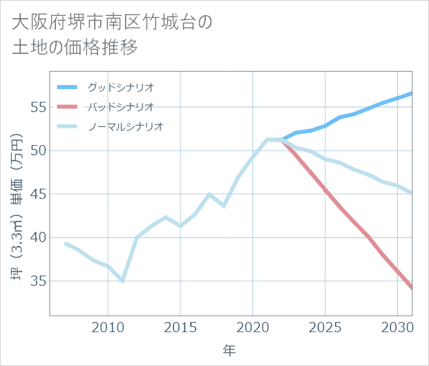 大阪府堺市南区竹城台の土地価格推移