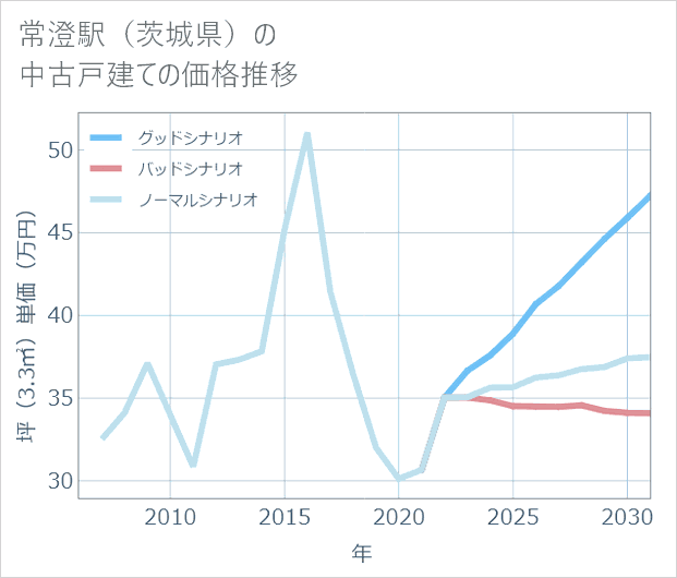 常澄駅(茨城県)の中古戸建て価格推移